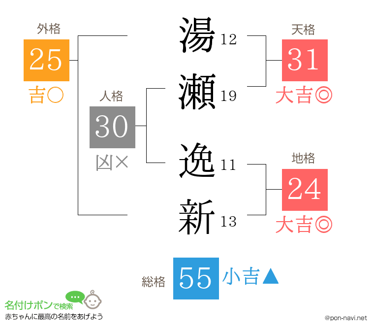 湯瀬 逸新さんの姓名判断結果