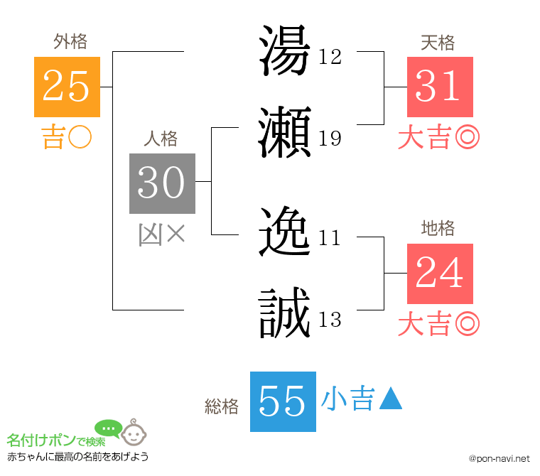 湯瀬 逸誠さんの姓名判断結果