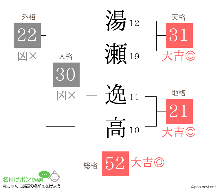 湯瀬 逸高さんの姓名判断結果
