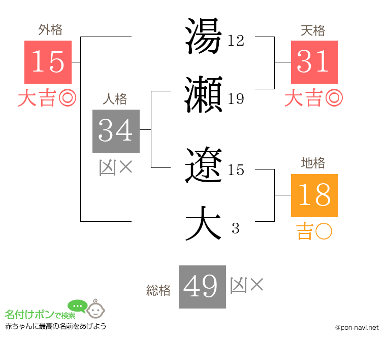 湯瀬 遼大さんの姓名判断結果