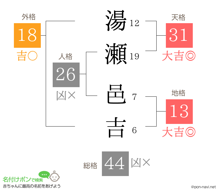 湯瀬 邑吉さんの姓名判断結果