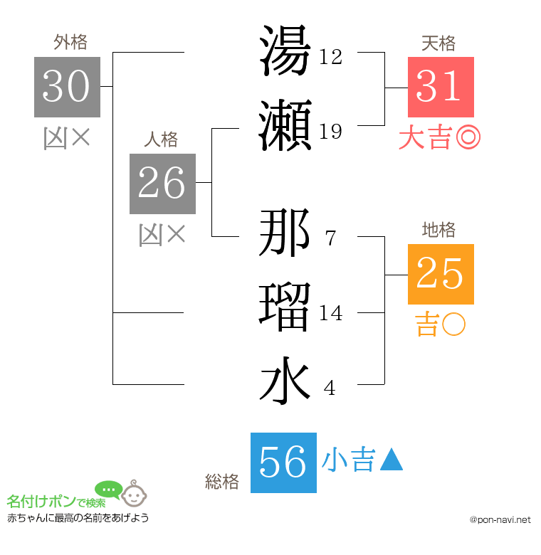 湯瀬 那瑠水さんの姓名判断結果
