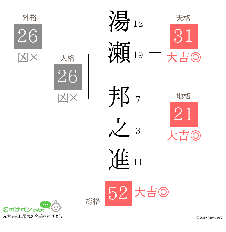 湯瀬 邦之進さんの姓名判断結果