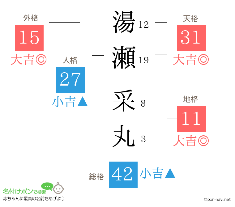 湯瀬 采丸さんの姓名判断結果
