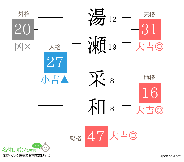 湯瀬 采和さんの姓名判断結果