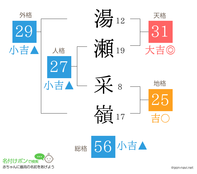 湯瀬 采嶺さんの姓名判断結果