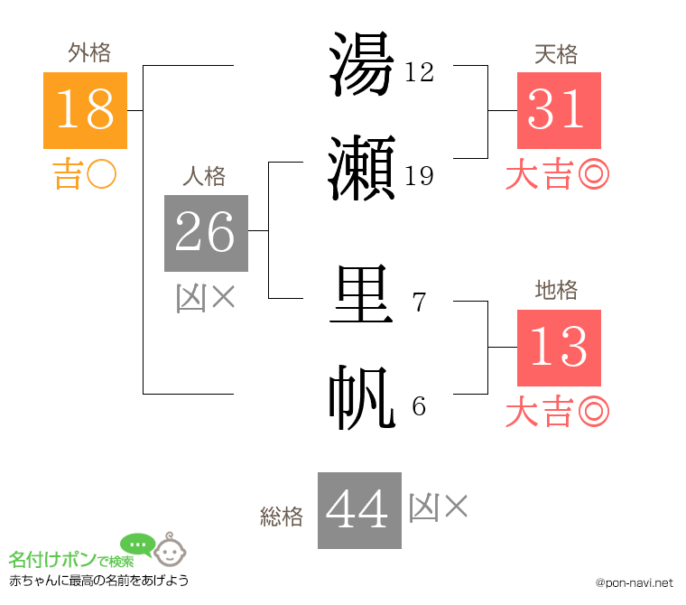 湯瀬 里帆さんの姓名判断結果