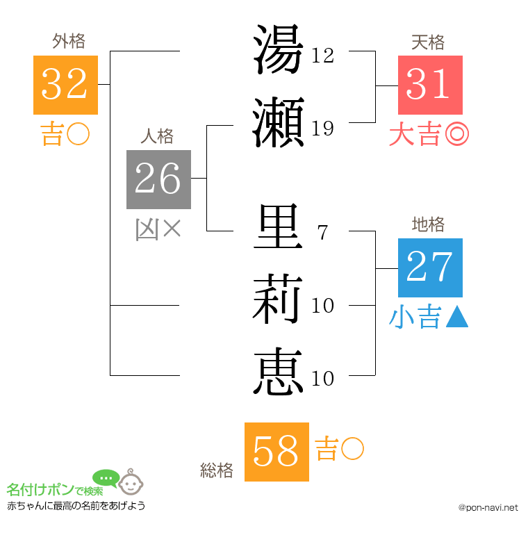 湯瀬 里莉恵さんの姓名判断結果