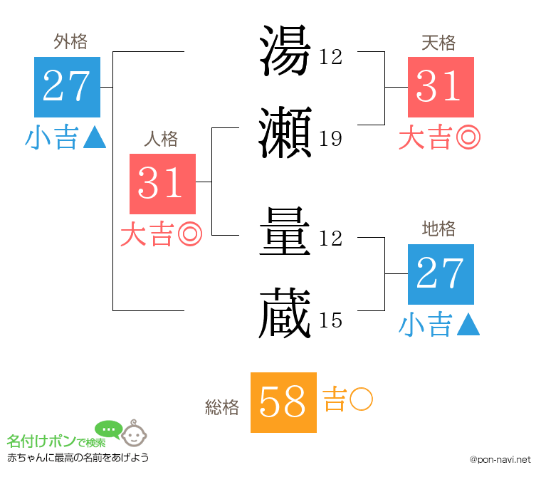 湯瀬 量蔵さんの姓名判断結果