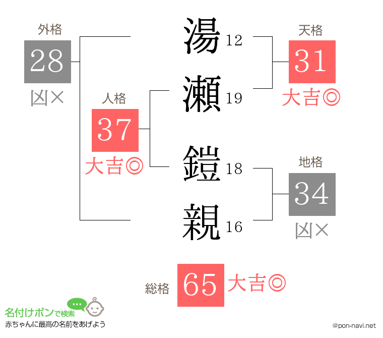 湯瀬 鎧親さんの姓名判断結果