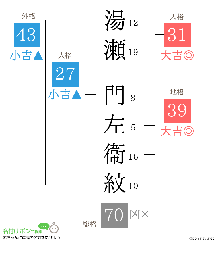 湯瀬 門左衞紋さんの姓名判断結果