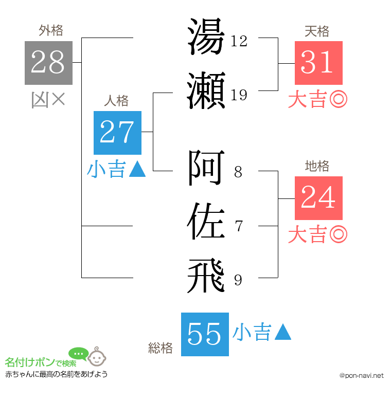 湯瀬 阿佐飛さんの姓名判断結果