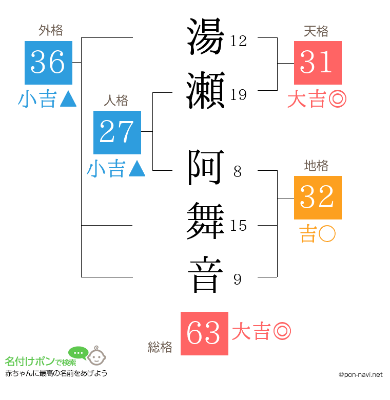湯瀬 阿舞音さんの姓名判断結果