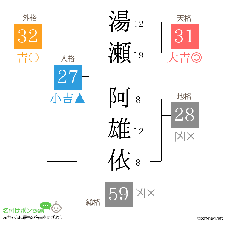 湯瀬 阿雄依さんの姓名判断結果