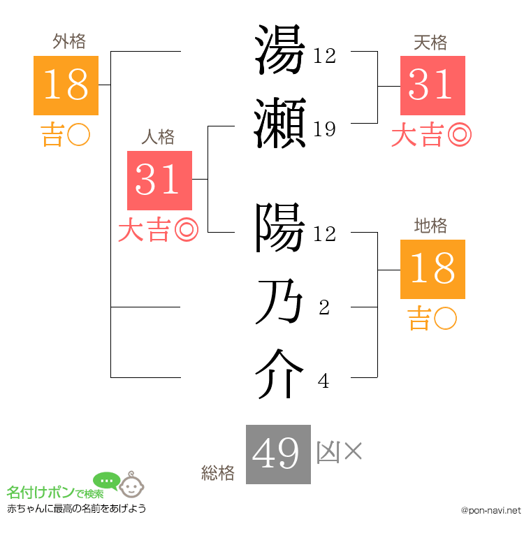 湯瀬 陽乃介さんの姓名判断結果