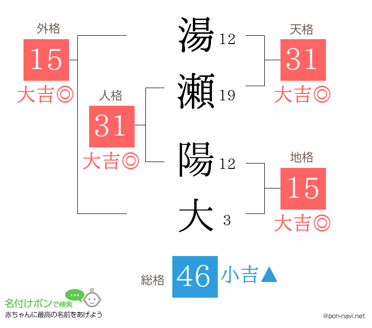 湯瀬 陽大さんの姓名判断結果