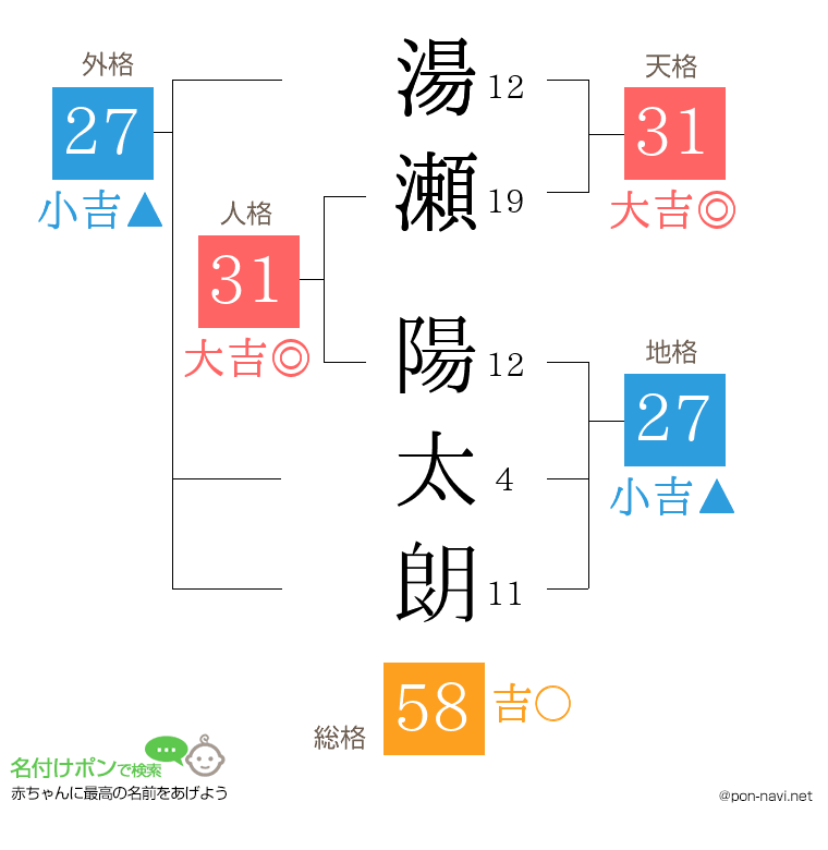 湯瀬 陽太朗さんの姓名判断結果