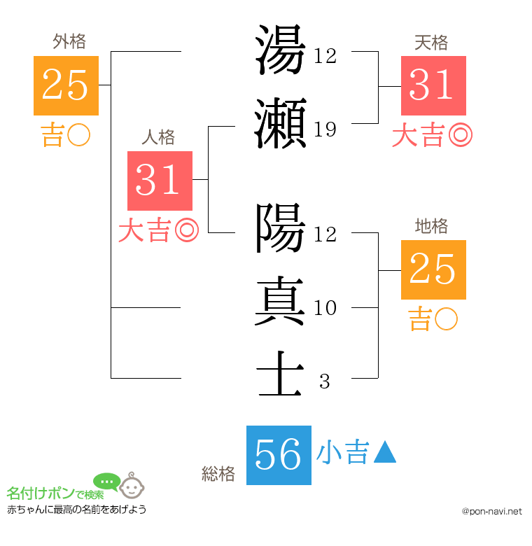 湯瀬 陽真士さんの姓名判断結果