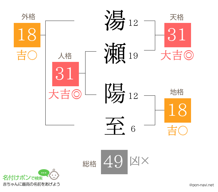 湯瀬 陽至さんの姓名判断結果