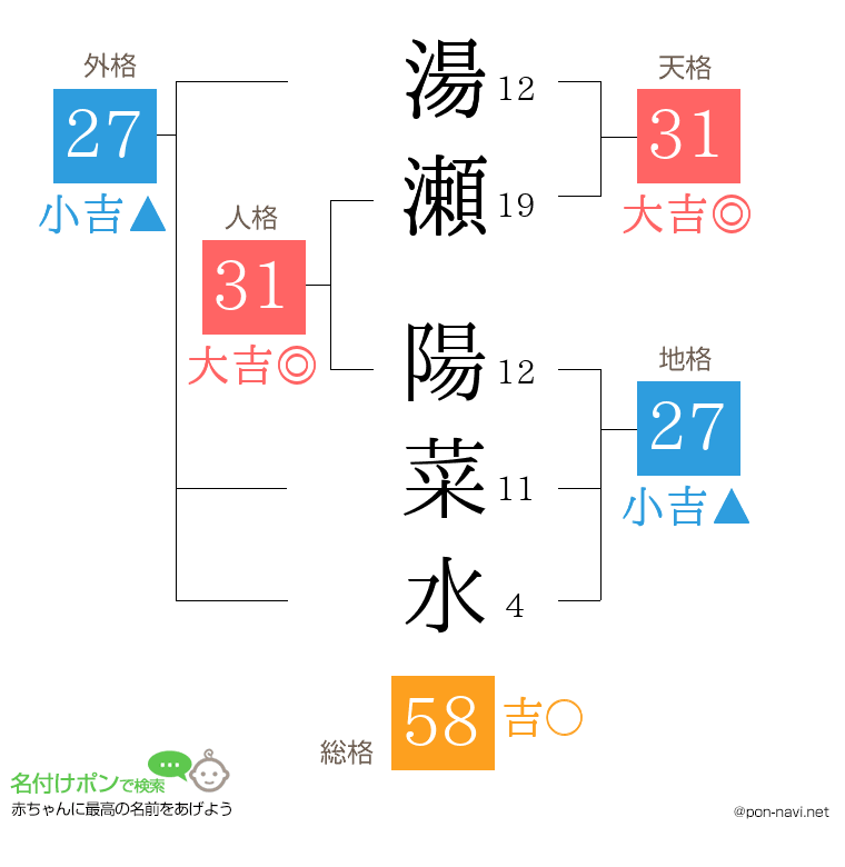 湯瀬 陽菜水さんの姓名判断結果