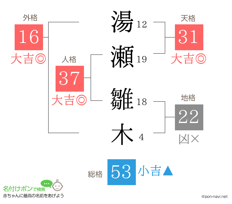 湯瀬 雛木さんの姓名判断結果
