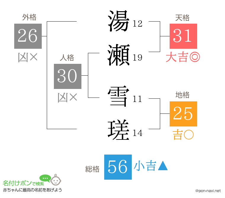 湯瀬 雪瑳さんの姓名判断結果