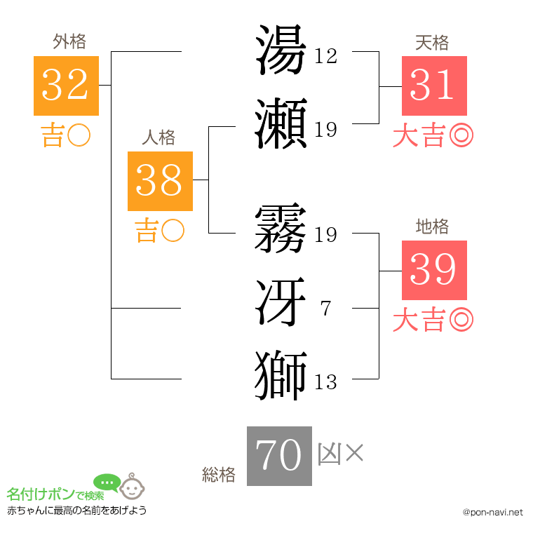 湯瀬 霧冴獅さんの姓名判断結果