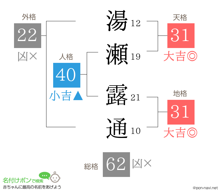 湯瀬 露通さんの姓名判断結果