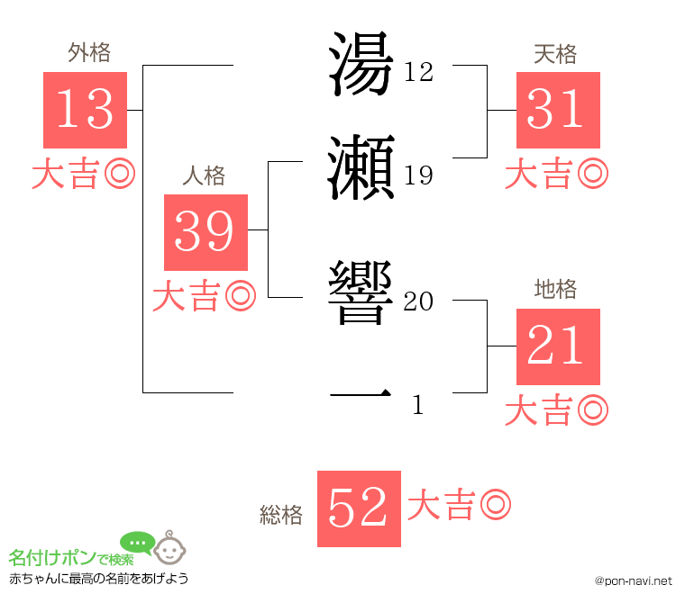 湯瀬 響一さんの姓名判断結果