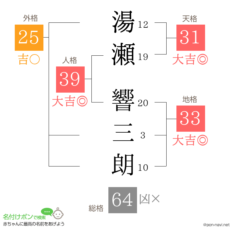 湯瀬 響三朗さんの姓名判断結果