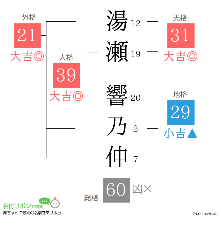 湯瀬 響乃伸さんの姓名判断結果