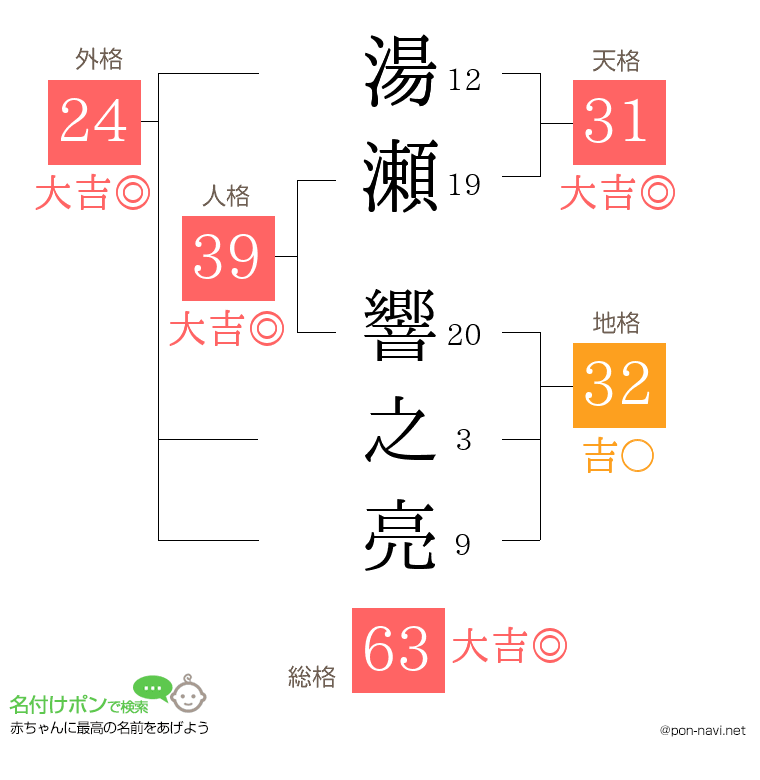 湯瀬 響之亮さんの姓名判断結果