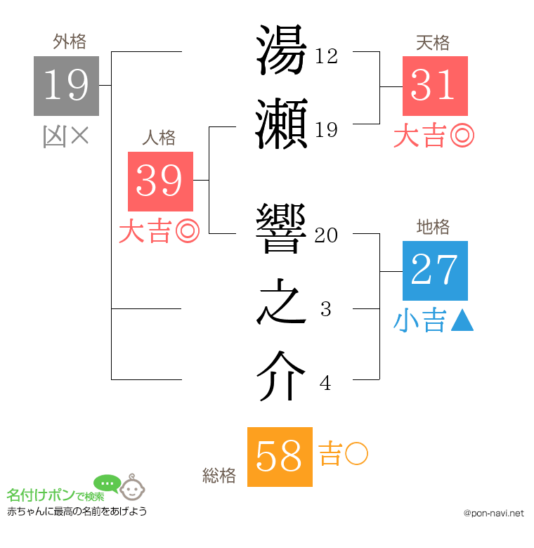 湯瀬 響之介さんの姓名判断結果