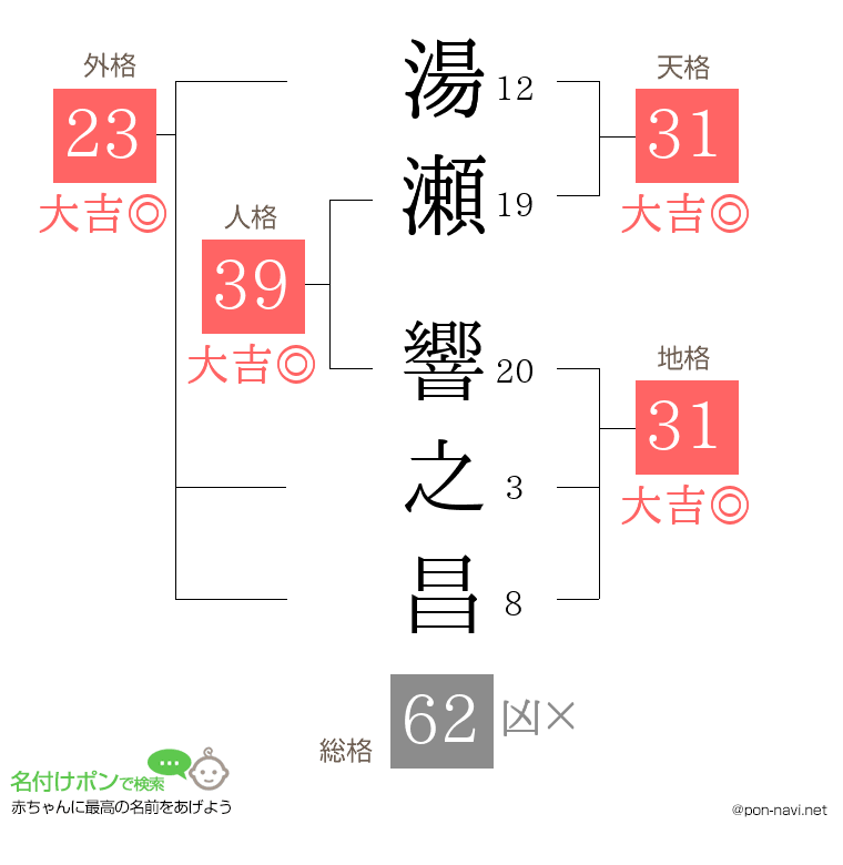 湯瀬 響之昌さんの姓名判断結果