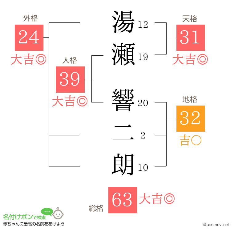湯瀬 響二朗さんの姓名判断結果