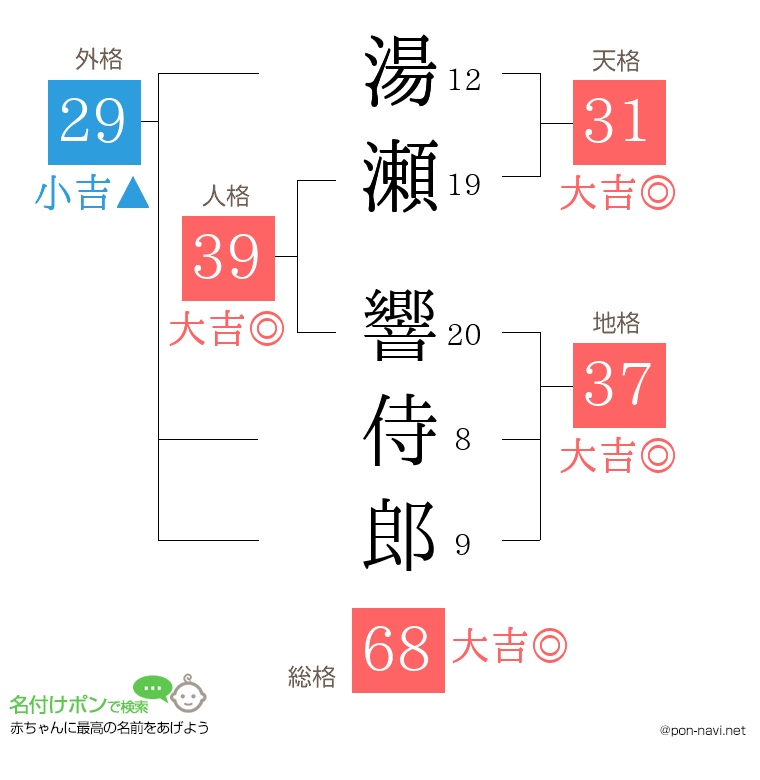 湯瀬 響侍郎さんの姓名判断結果
