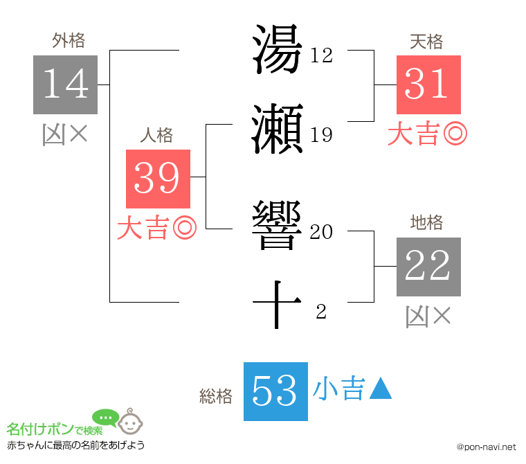 湯瀬 響十さんの姓名判断結果