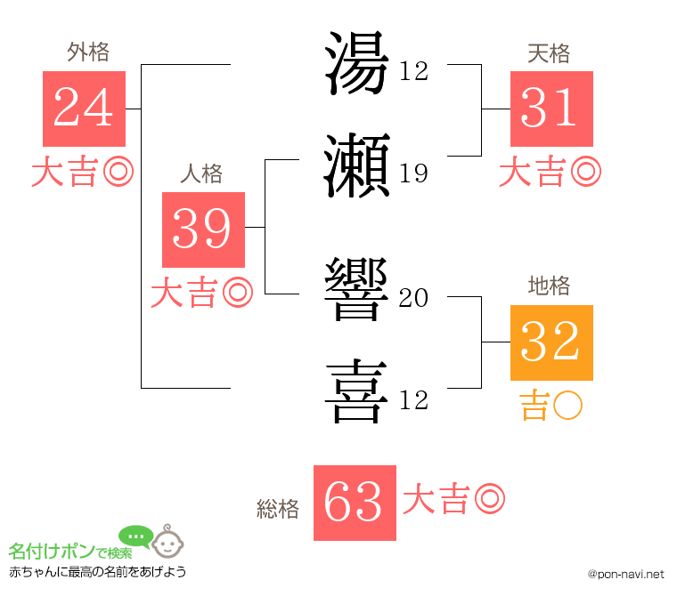 湯瀬 響喜さんの姓名判断結果
