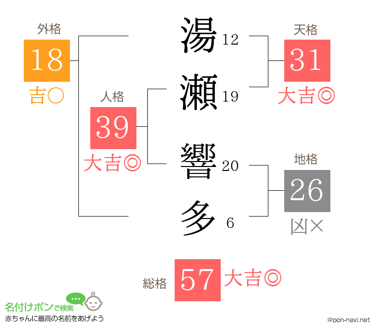 湯瀬 響多さんの姓名判断結果