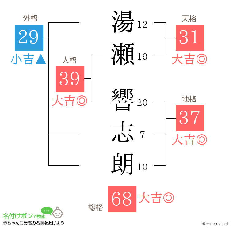 湯瀬 響志朗さんの姓名判断結果