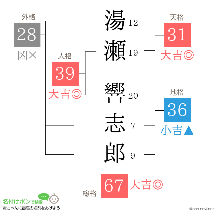 湯瀬 響志郎さんの姓名判断結果