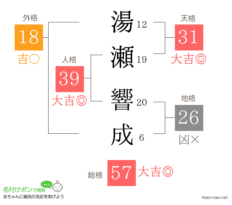 湯瀬 響成さんの姓名判断結果