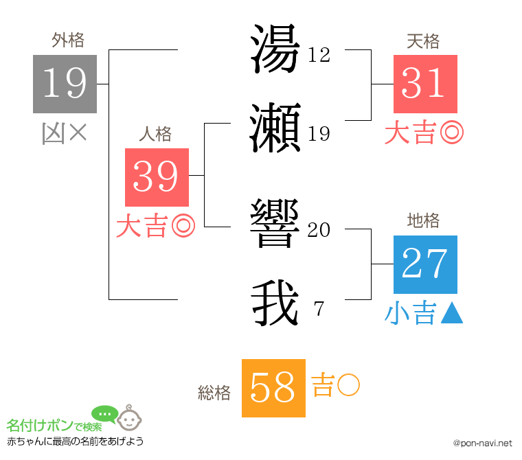 湯瀬 響我さんの姓名判断結果