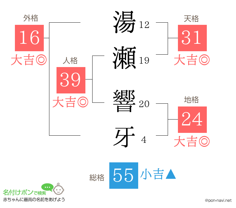 湯瀬 響牙さんの姓名判断結果