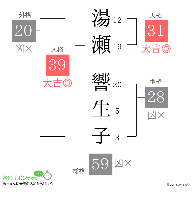 湯瀬 響生子さんの姓名判断結果