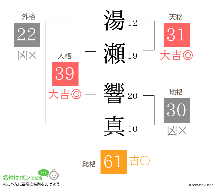 湯瀬 響真さんの姓名判断結果