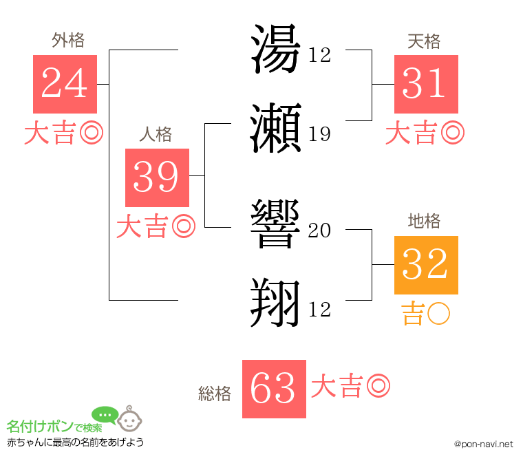 湯瀬 響翔さんの姓名判断結果