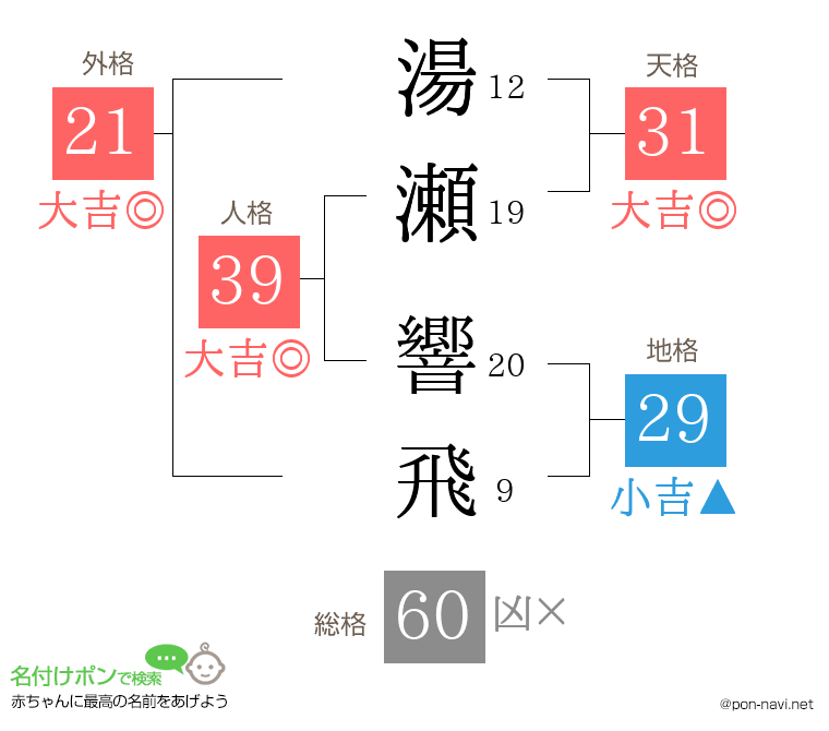 湯瀬 響飛さんの姓名判断結果