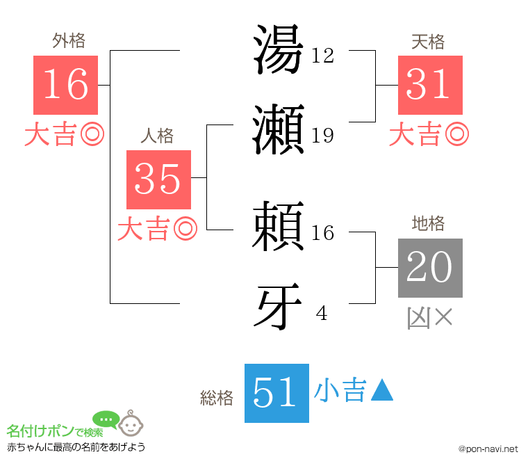 湯瀬 頼牙さんの姓名判断結果