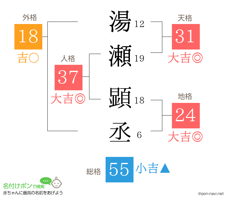 湯瀬 顕丞さんの姓名判断結果